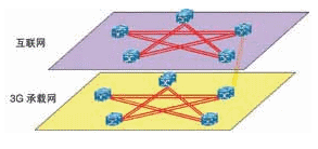 IP承载网络规划设计中流量模型和网络架构的探讨(图1)