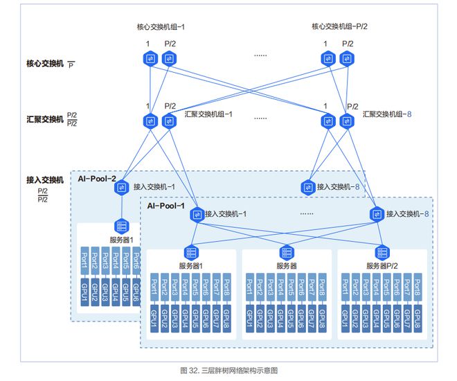 九游娱乐 - 智算中心网络架构设计实践(图6)