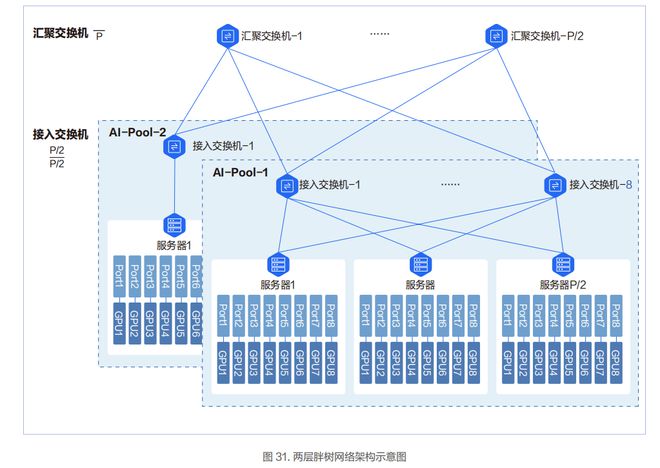 九游娱乐 - 智算中心网络架构设计实践(图5)