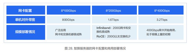 九游娱乐 - 智算中心网络架构设计实践(图2)