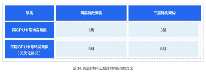 九游娱乐 - 智算中心网络架构设计实践(图8)