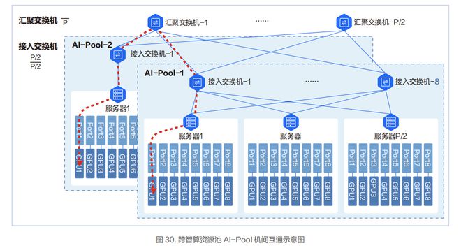 九游娱乐 - 智算中心网络架构设计实践(图4)