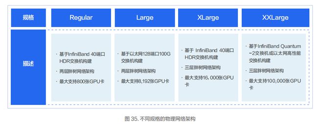 九游娱乐 - 智算中心网络架构设计实践(图9)