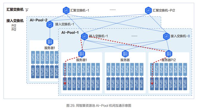 九游娱乐 - 智算中心网络架构设计实践(图3)