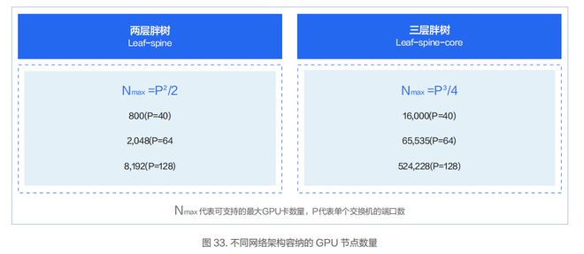 九游娱乐 - 智算中心网络架构设计实践(图7)