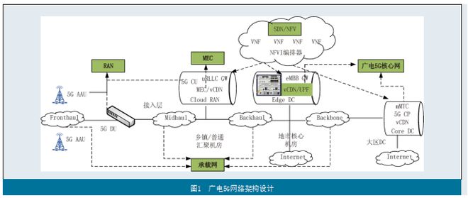 九游娱乐 - 【精选】基于广电5G网络的高新视频传输方案设计与应用(图1)