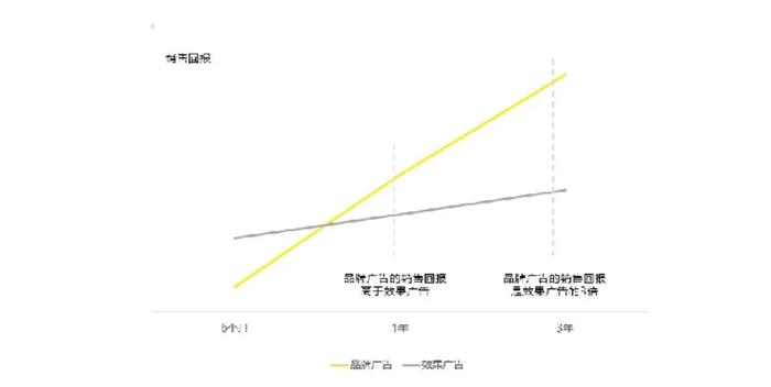 创意广告如何增强消费者的品牌认知？